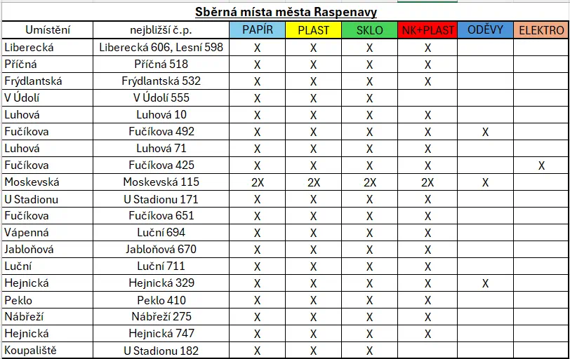 Hnízda tříděného odpadu 2024